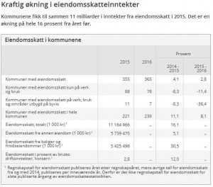 SSB statistikk for eiendomsskatt 2015